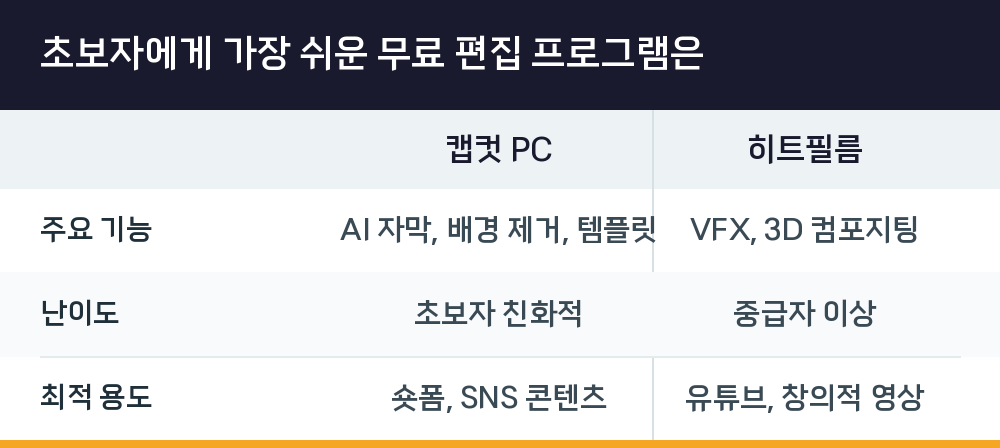 초보자에게 가장 쉬운 무료 편집 프로그램은