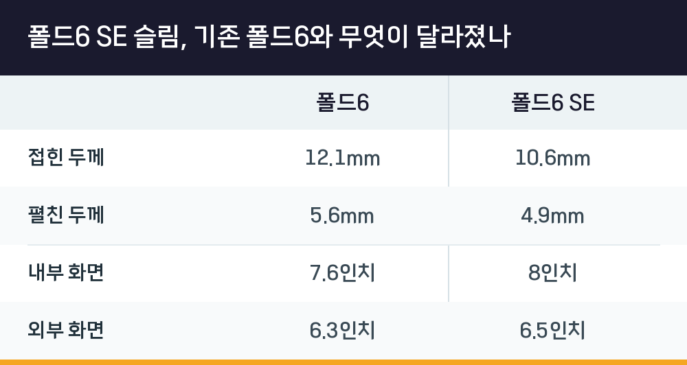 폴드6 SE 슬림, 기존 폴드6와 무엇이 달라졌나