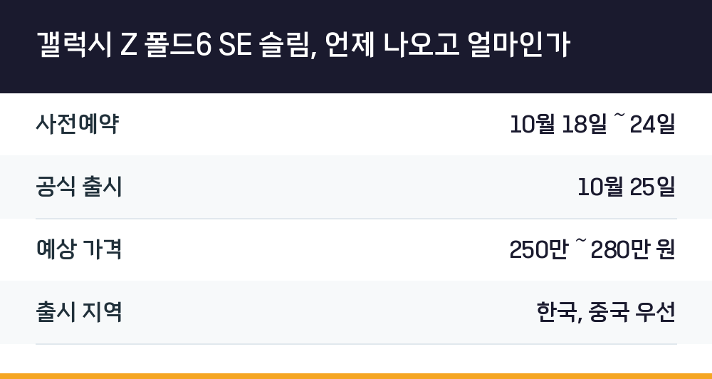 갤럭시 Z 폴드6 SE 슬림, 언제 나오고 얼마인가